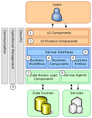 Figure 1 : Architecture d'une application 