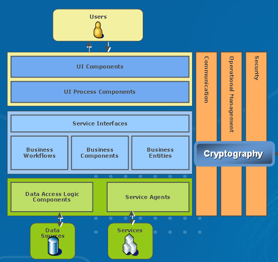 Figure 12 : Localisation du Cryptography Application Block
