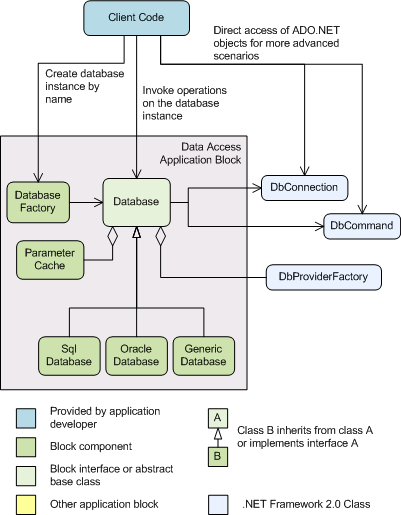 Figure 3 : Conception du Data Access Application Block