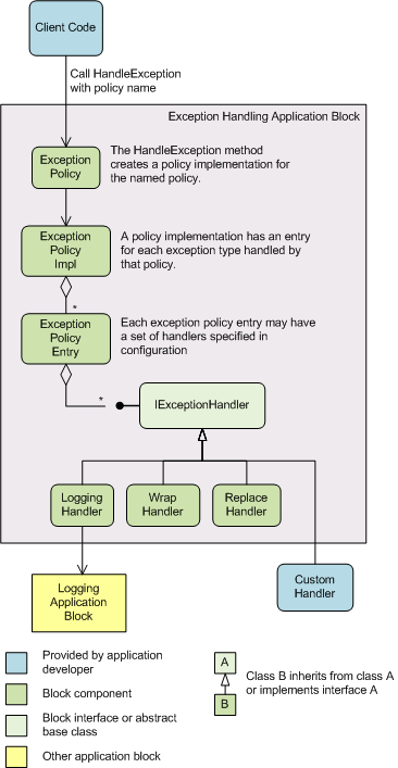 Figure 5 : Conception du Exception Handling Application Block